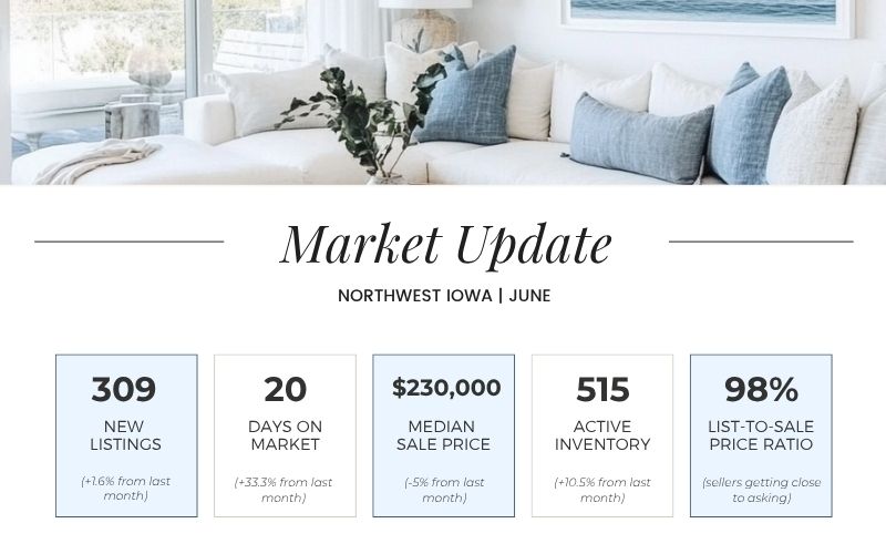 June 2026 Northwest Iowa real estate market update showing listings, days on market, median sale price, inventory, and list to sale ratio
