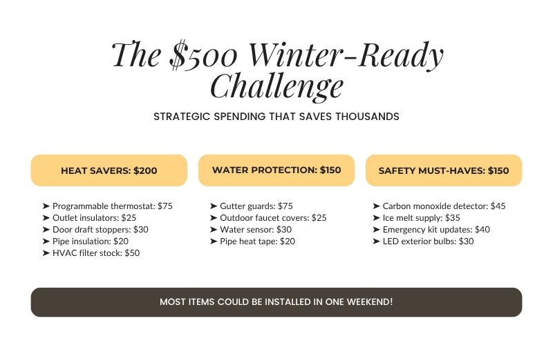 $500 winter home preparation checklist for Le Mars, Iowa homeowners featuring affordable heating improvements, water protection, and home safety essentials.