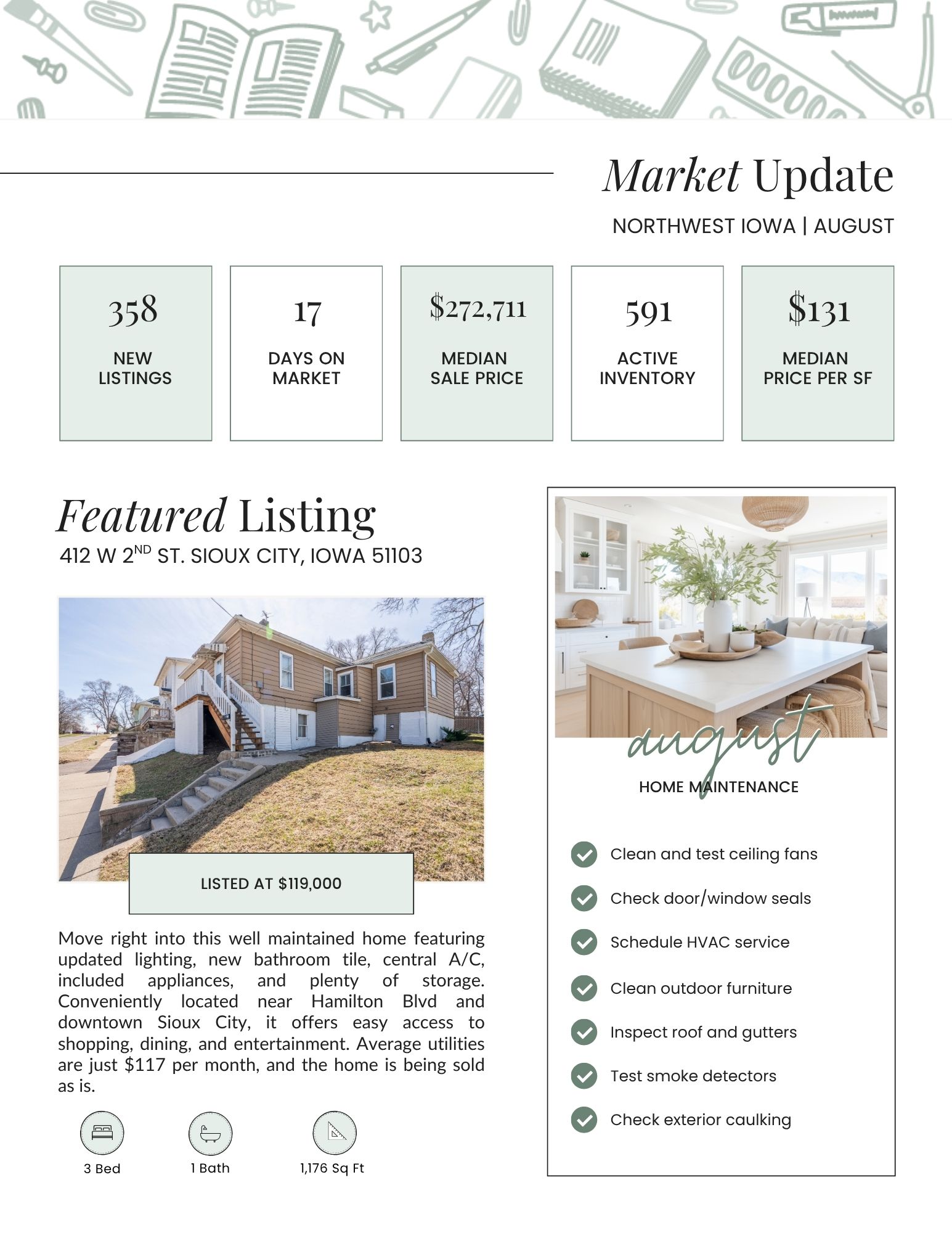 August 2026 Northwest Iowa housing market report showing 358 new listings, 17 days on market, $272,711 median sale price, and a featured three bedroom home at 412 W 2nd Street in Sioux City, Iowa.