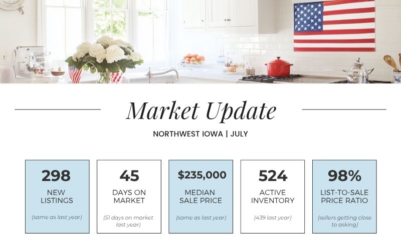 July 2026 Northwest Iowa real estate market infographic showing 298 new listings, 45 days on market, $235,000 median sale price, 524 active listings, and a 98% list to sale price ratio.